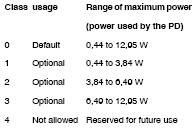 Table 1. PD power classification. Four power classes are currently available, however, only three classes have the possibility of being managed